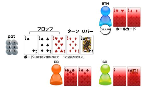 ポーカーの意味を知ろう！レイズのテクニック解説